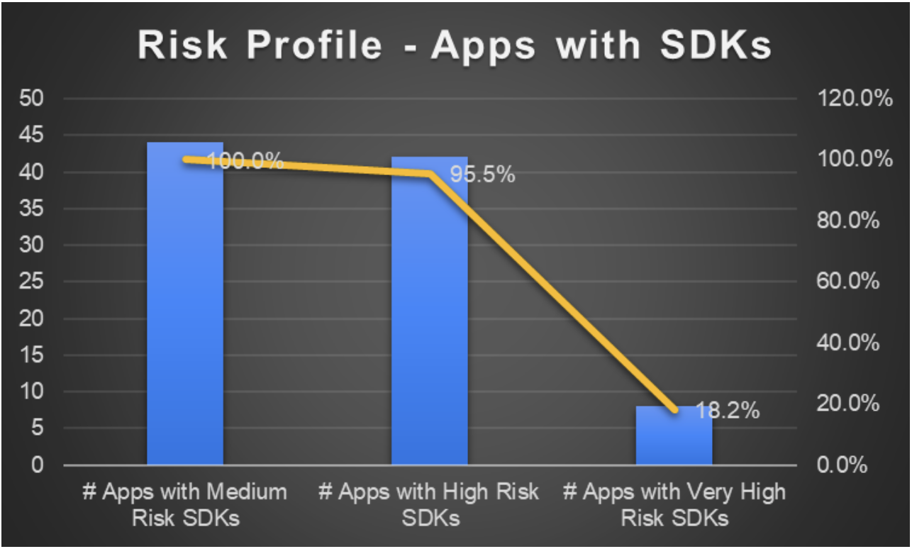 Figure 10: Risk Attribution Analysis Across Apps with SDKs