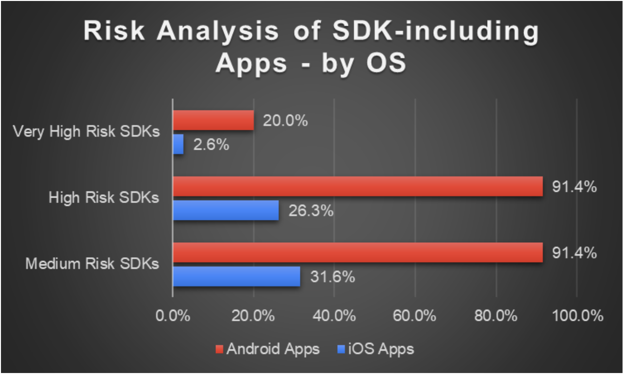 Figure 11: Risk Analysis of SDK-including Apps by Operating System