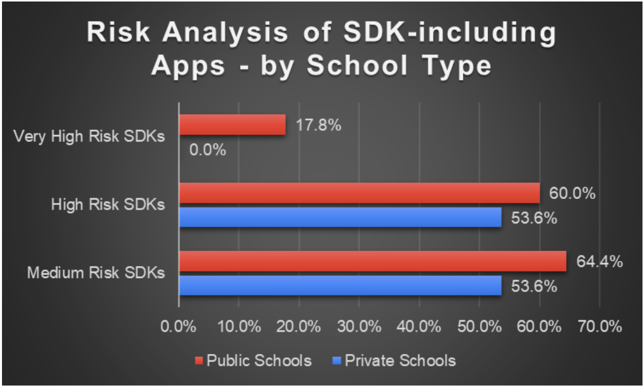 Figure 12: Risk Analysis of SDK-including Apps by School Type