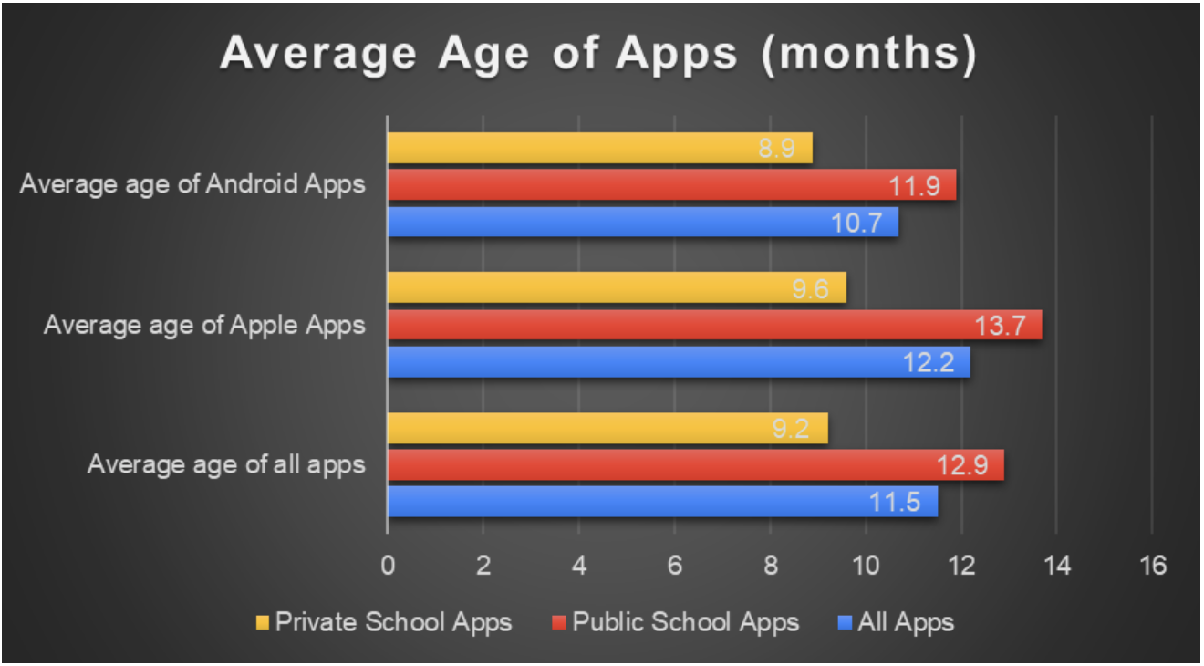 Figure 13: Average Age of Educational Apps