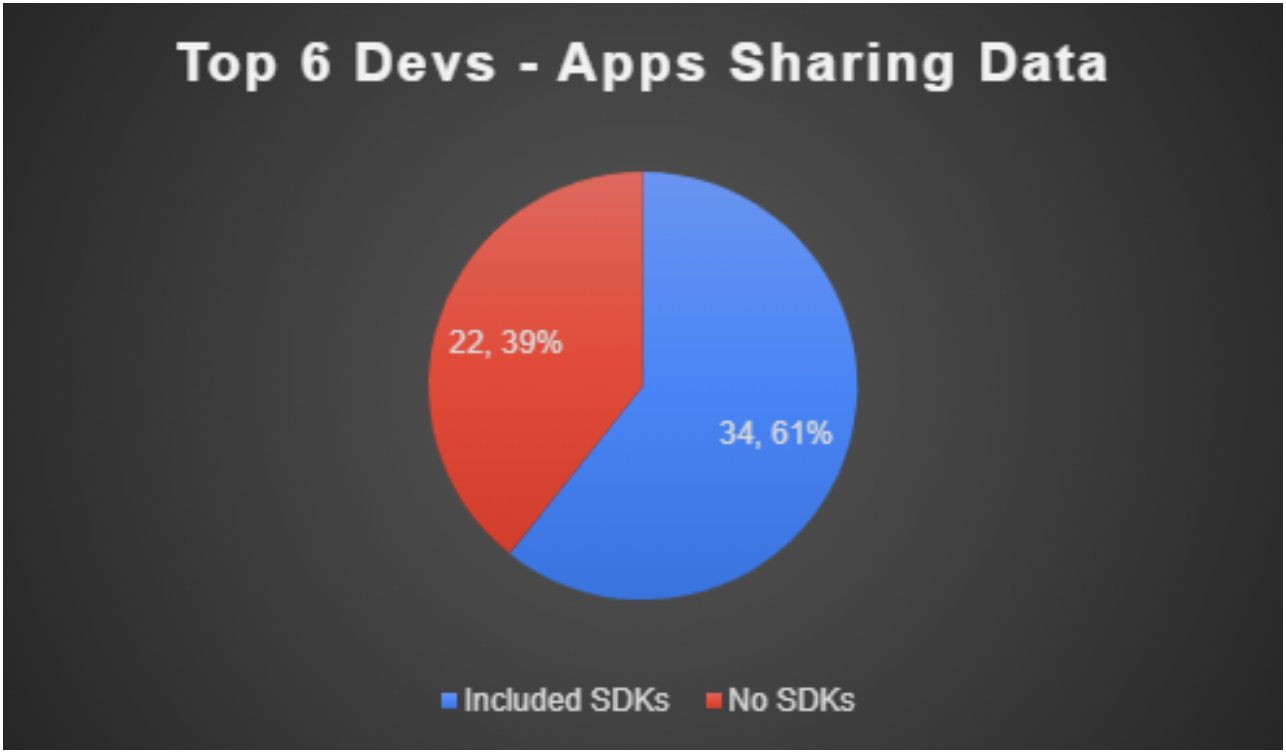 Figure 14: Top Six Developers Apps Sharing Data