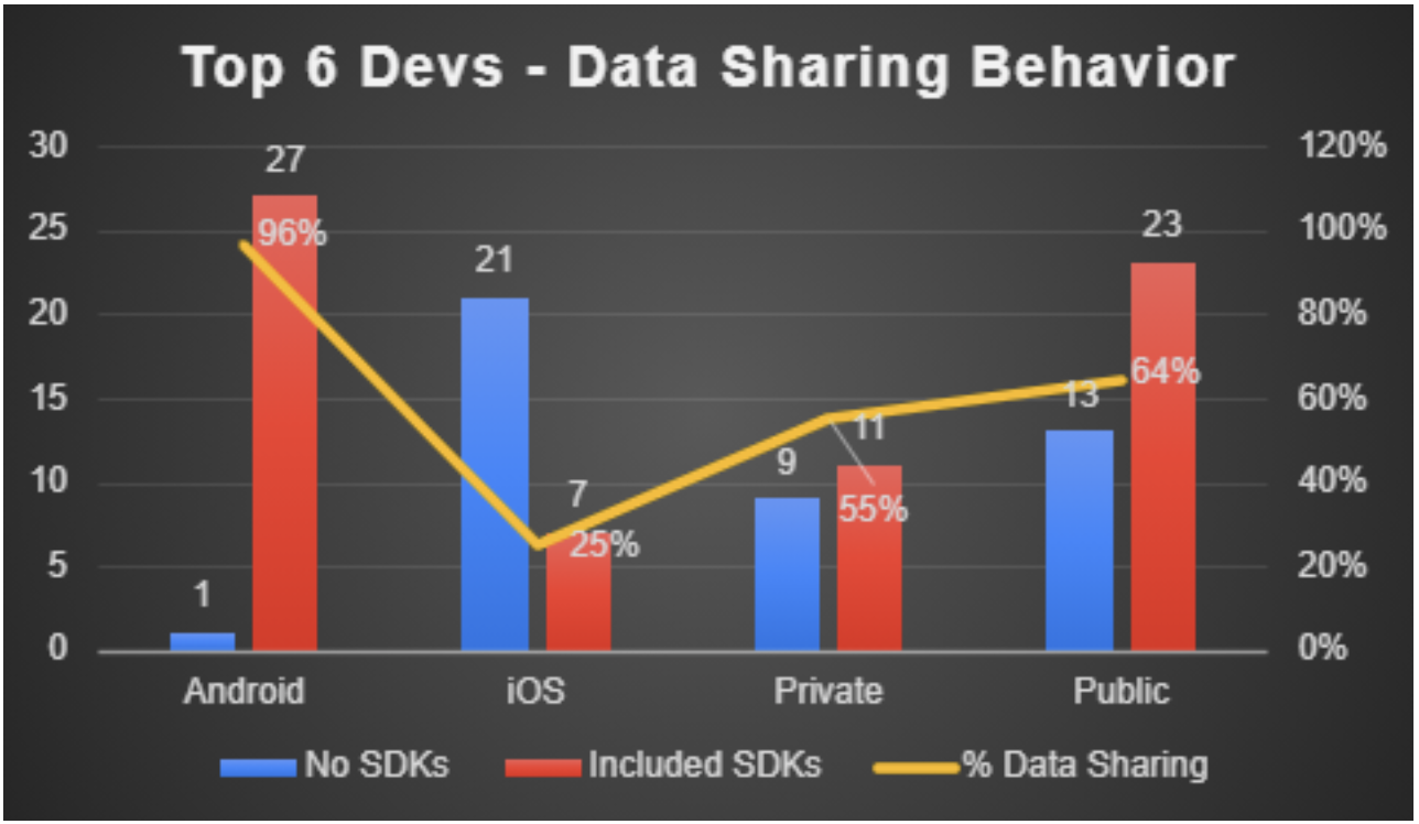 Figure 15: Data Sharing behavior in Apps Built by Top 6 Developers
