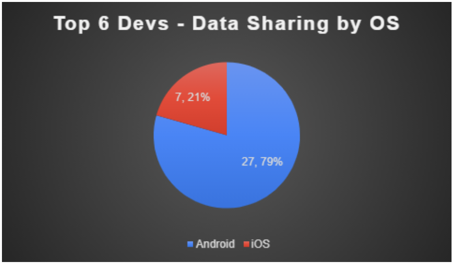 Figure 16: Data Sharing in Apps Built by Top 6 Developers by Operating System