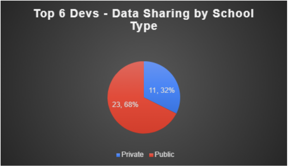 Figure 17: Data Sharing in Apps Built by Top 6 Developers by School Type
