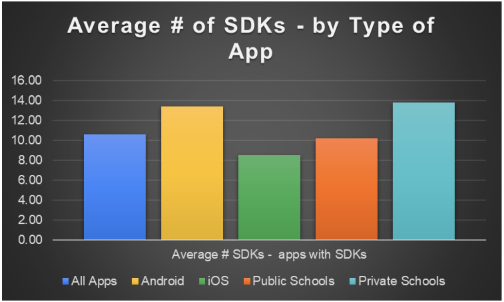 Figure 2: Average Number of SDKs per App with at least one SDK, by App Type