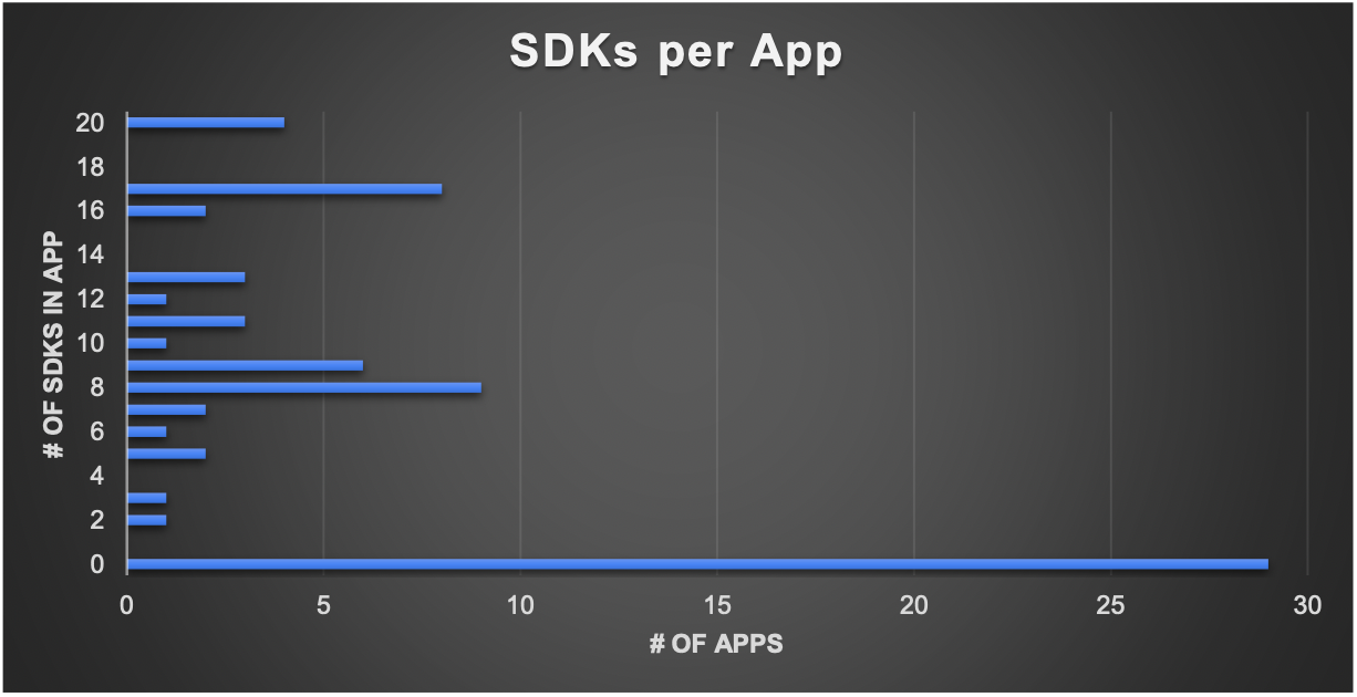 Figure 3: Number of SDKs per App Histogram