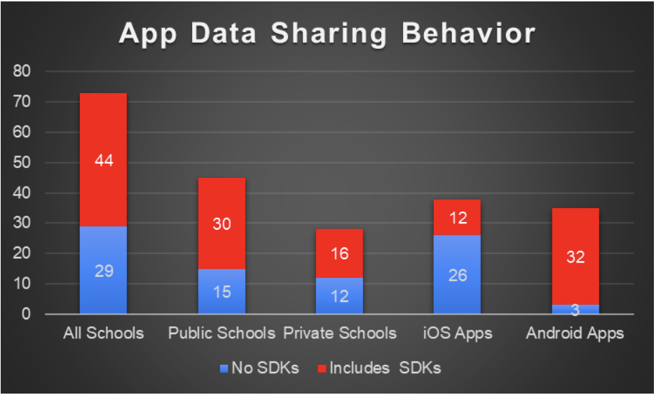 Figure 4: App Data Sharing Behavior by Type of App