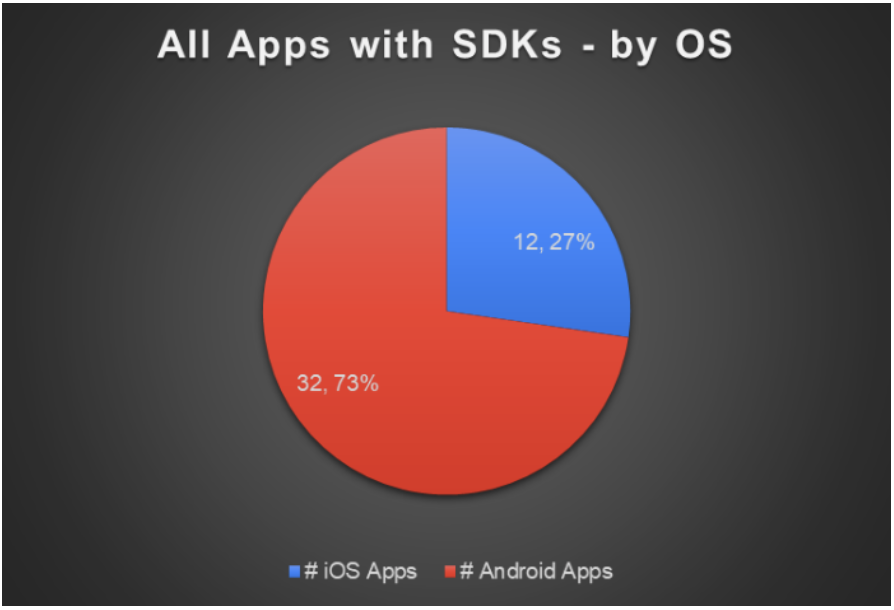 Figure 5: All Apps with SDKs by Operating System