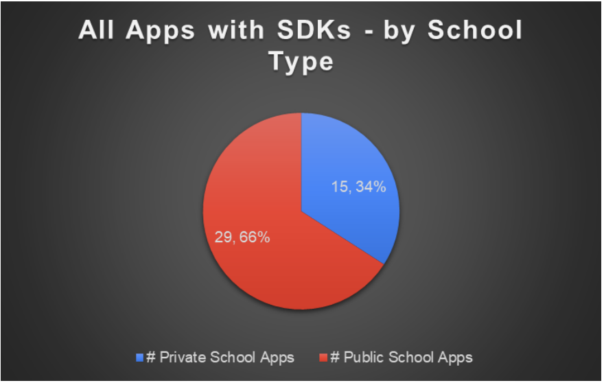 Figure 6: All Apps with SDKs by School Type