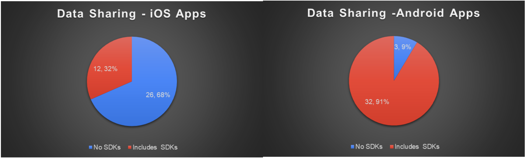 Figure 7: Data Sharing: iOS and Android