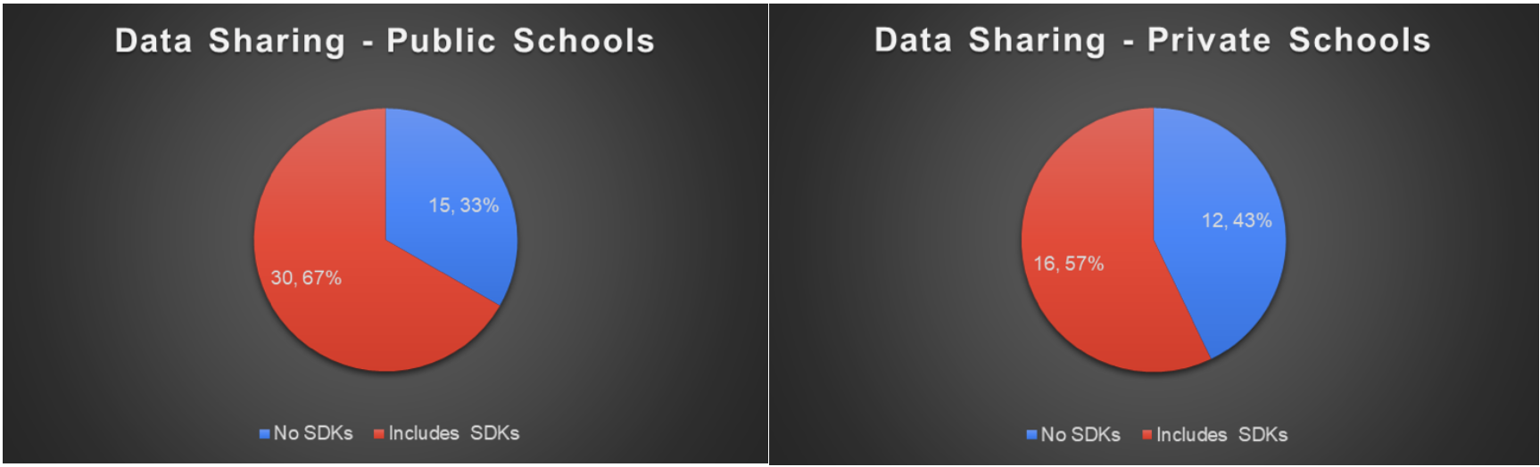 Figure 8: Data Sharing: Public vs. Private Schools
