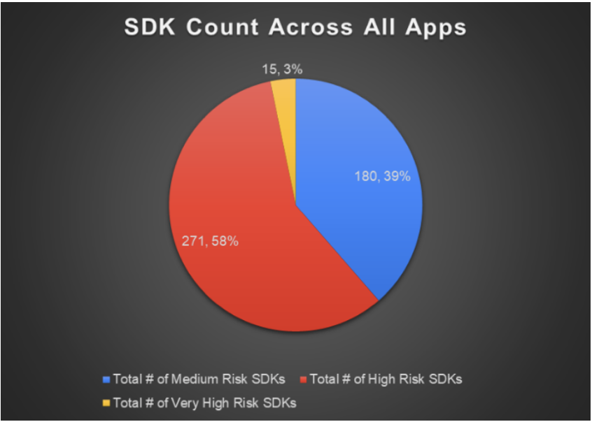 Figure 9: SDKs by Risk Attribution
