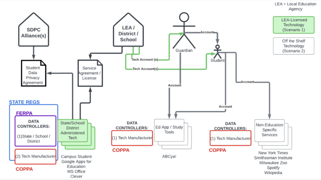 Figure 1 Data Controller Confusion in EdTech 