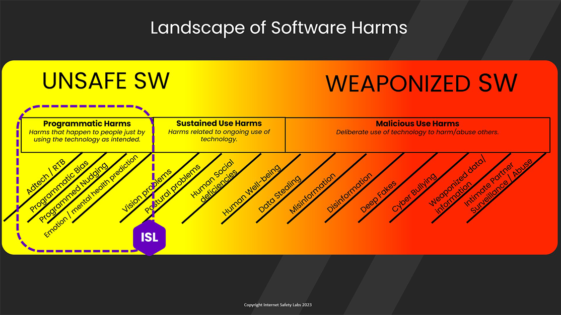 Image depicting the landscape of software harms