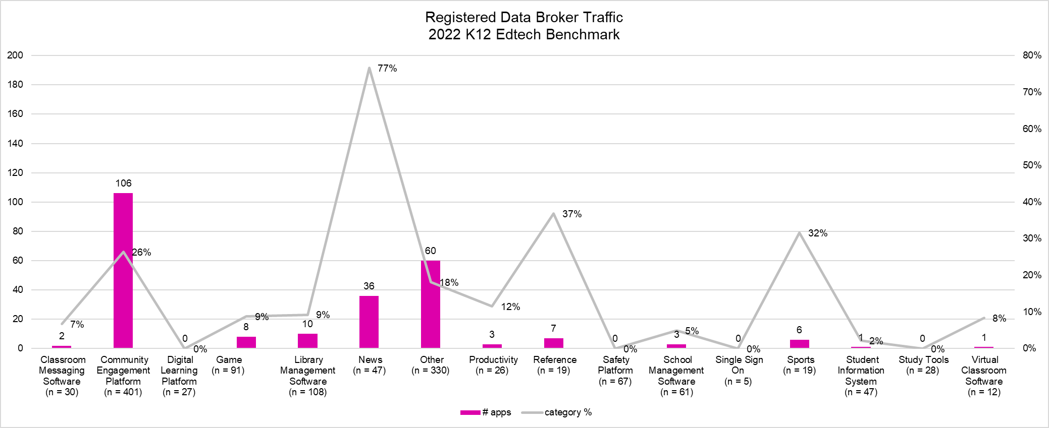 Bar and line graph depicting Registered Data Broker Traffic 2022 K12 EdTech Benchmark 