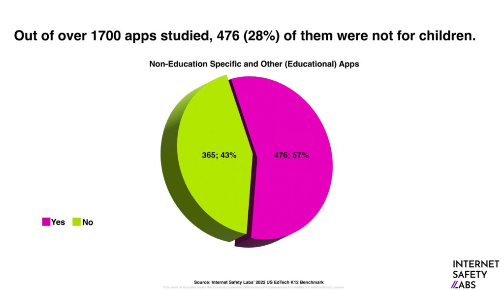 Graphic with "28 percent of apps werent for children"