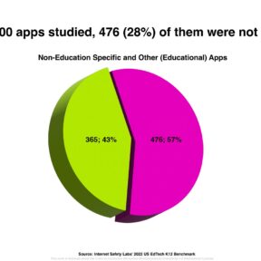 Graphic with "28 percent of apps werent for children"