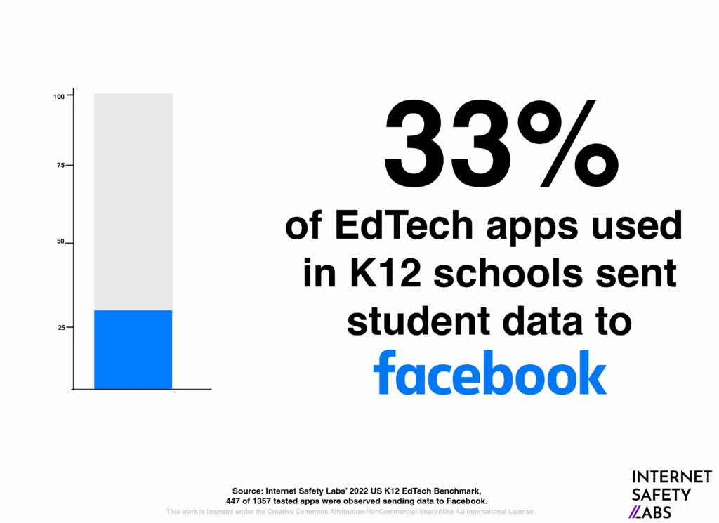Graphic with "33 percent of apps access student data and sent to Facebook"