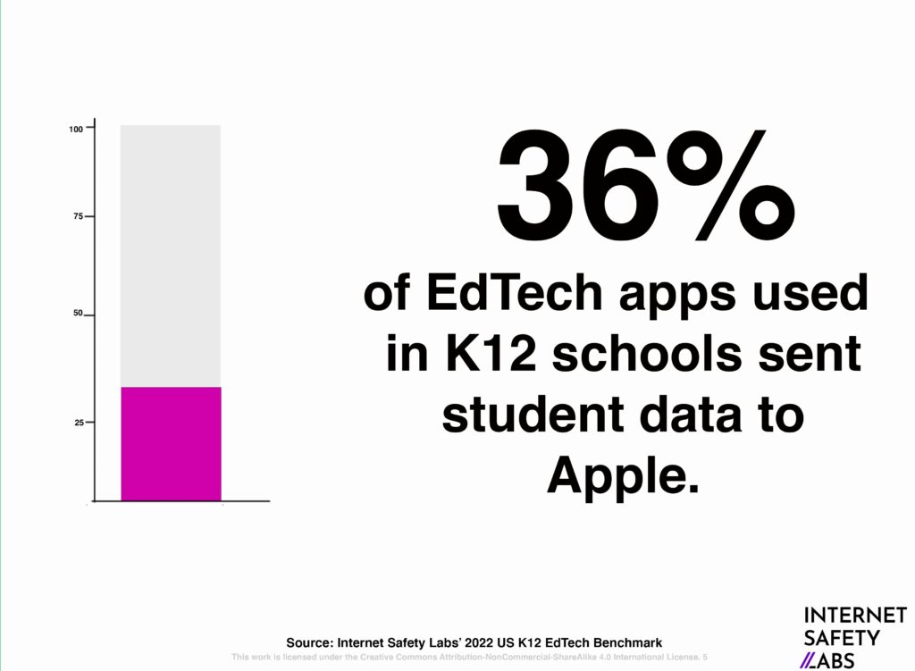 Graphic with "36 percent of apps access student data and send to Apple"