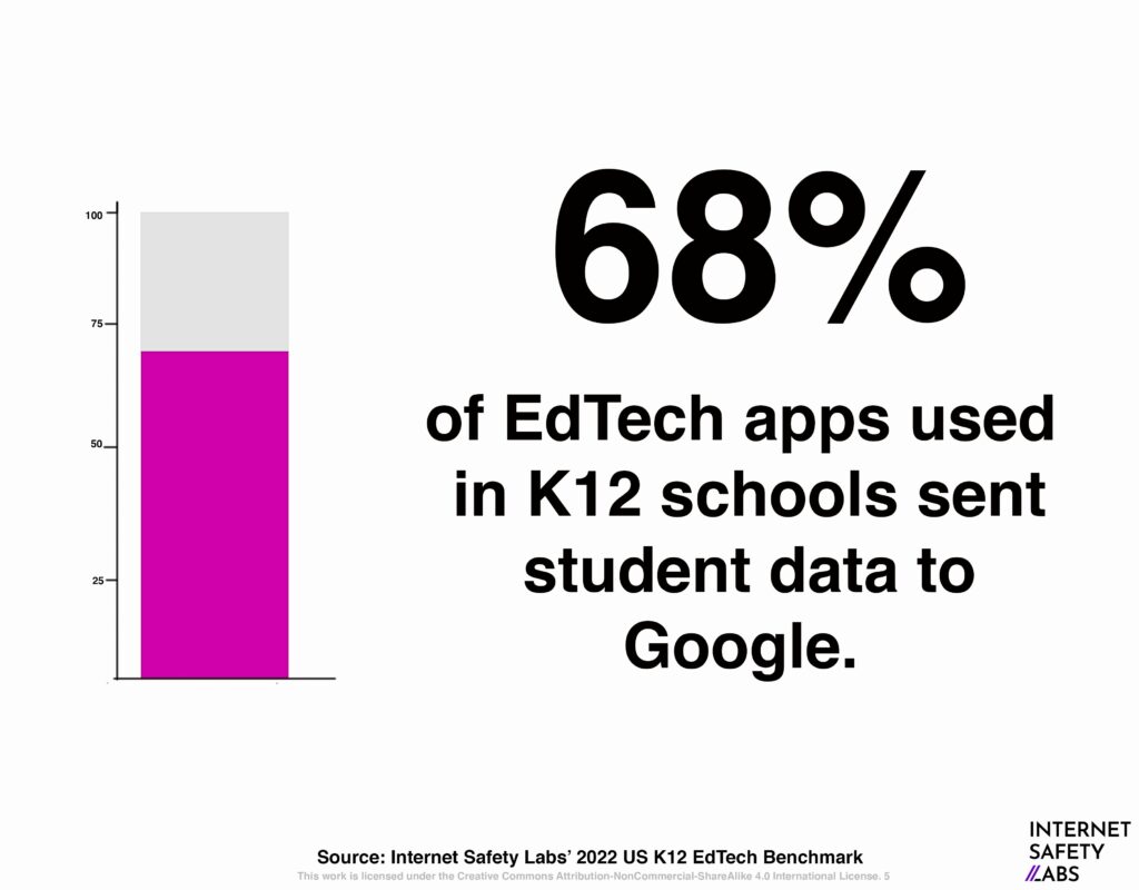 Graphic with "68 percent of apps access student data and sent to Google"
