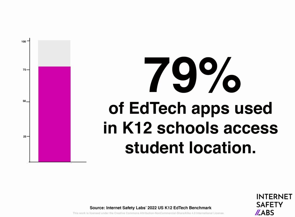 Graphic with "79 percent of apps used in school access student location"