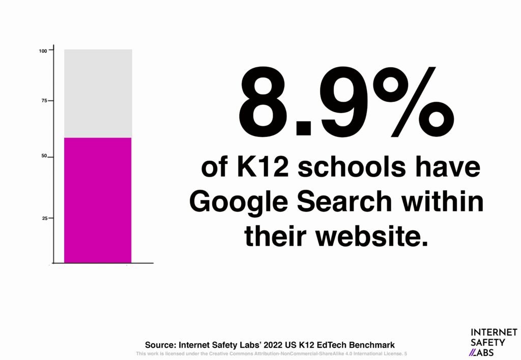 Graphic with "8.9 percent of schools have Google Search within their website"