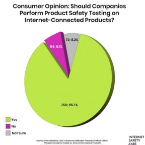 Graphic with "Consumer Opinion - Should Companies Perform Product Testing on Internet-Connected Products"