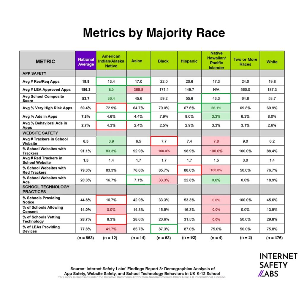 Graphic with "Metrics by Majority Race"