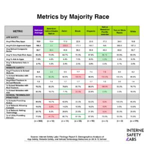 Graphic with "Metrics by Majority Race"
