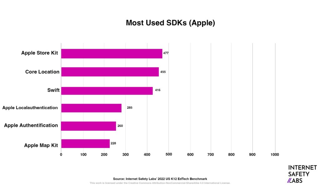 Graphic with "Most Used SDKs Apple"