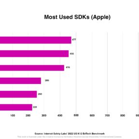 Graphic with "Most Used SDKs Apple"