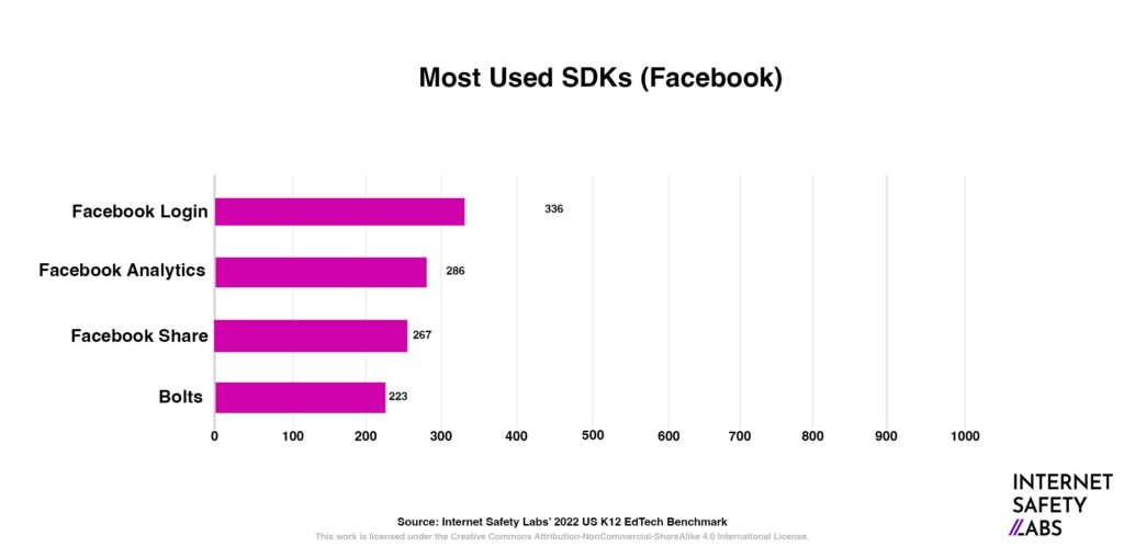 Graphic with "Most Used SDKs Facebook"