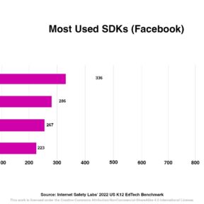 Graphic with "Most Used SDKs Facebook"