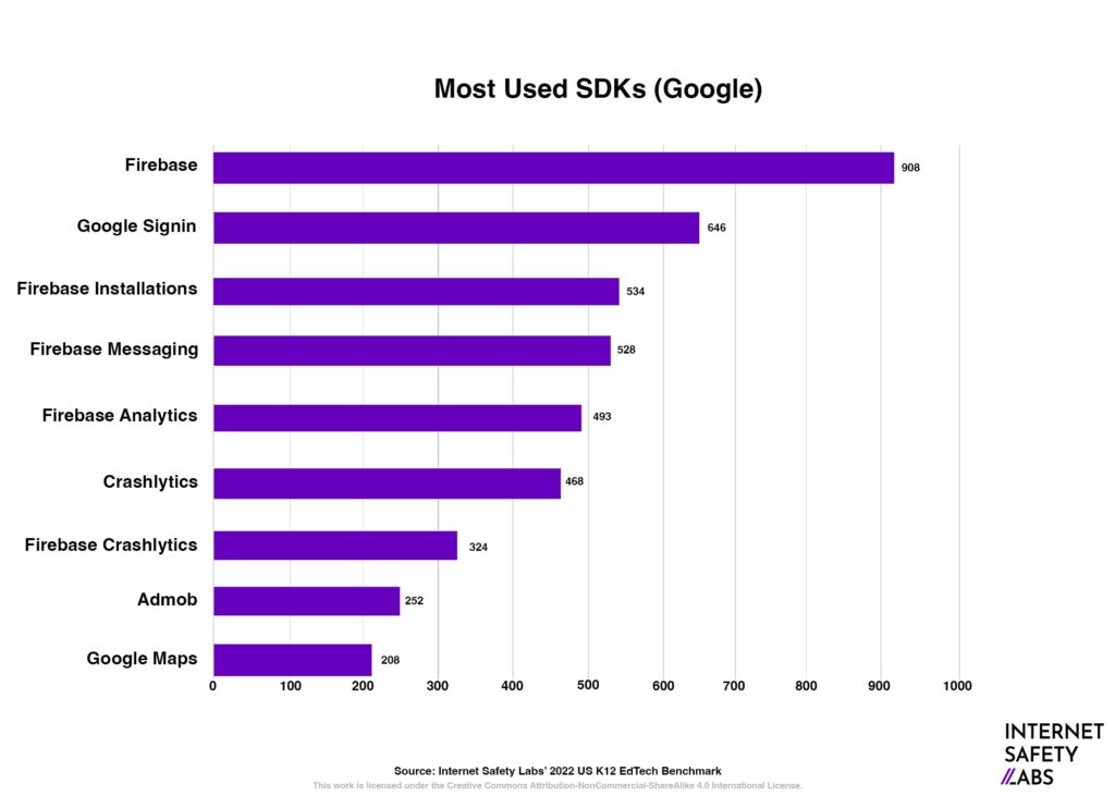 Graphic with "Most Used SDKs (Google)"