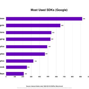 Graphic with "Most Used SDKs (Google)"
