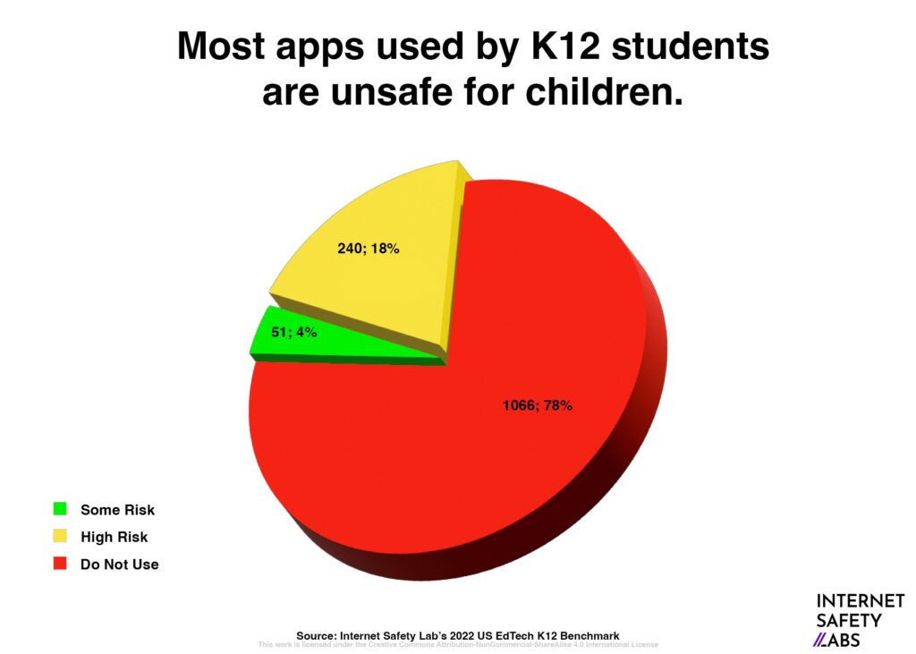 Graphic with "Most apps used by K12 Students are Not Safe for Children"