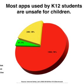 Graphic with "Most apps used by K12 Students are Not Safe for Children"