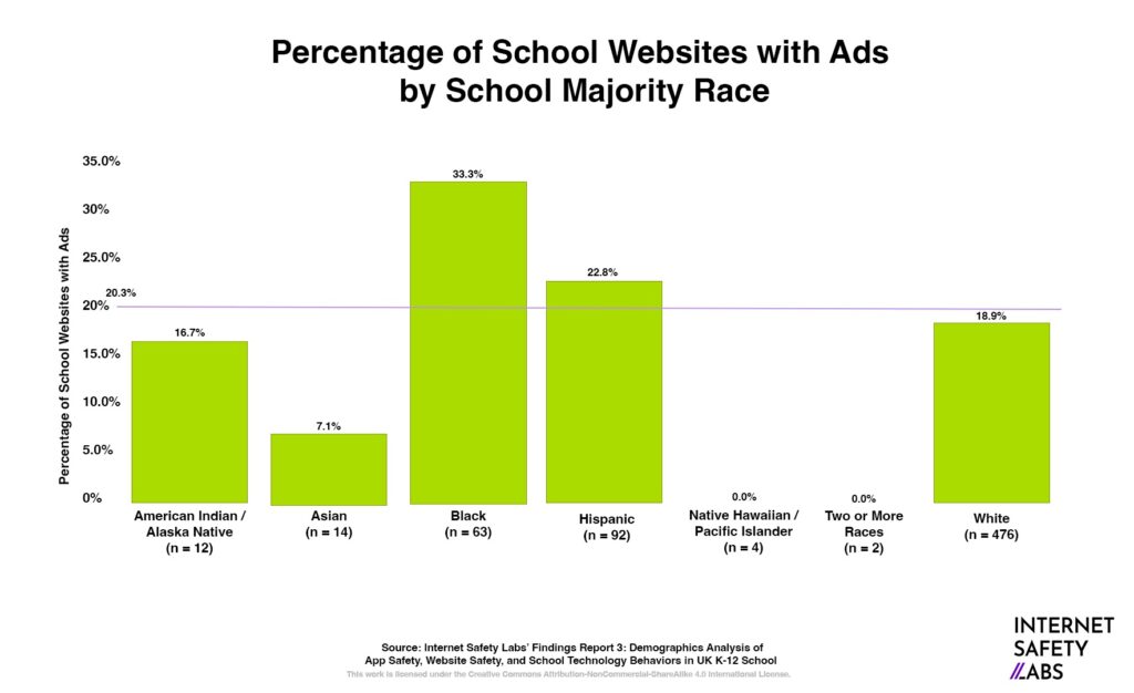 Graphic with "Percentage of School Websites with Ads"