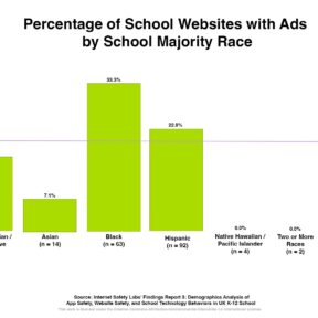 Graphic with "Percentage of School Websites with Ads"