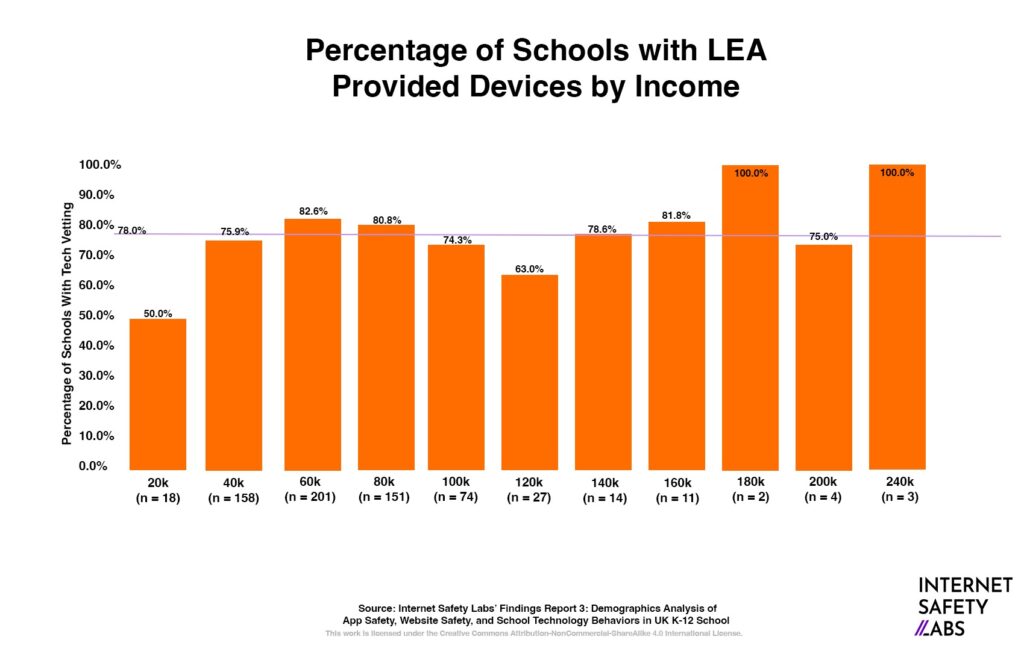 Graphic with "Percentage of Schools with LEA Provided Devices by Income"