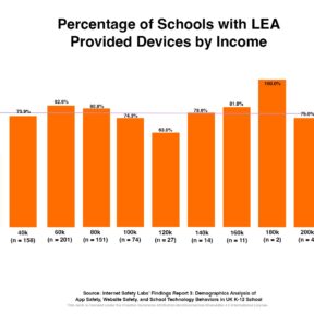 Graphic with "Percentage of Schools with LEA Provided Devices by Income"