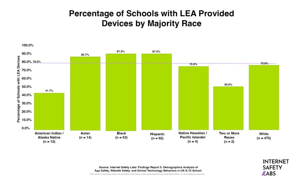 Graphic with "Percentage of Schools with LEA Provided Devices by Majority Race"