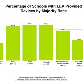 Graphic with "Percentage of Schools with LEA Provided Devices by Majority Race"
