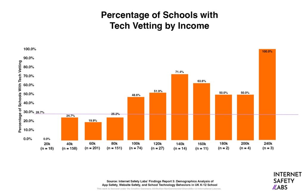 Graphic with "Percentage of Schools with Tech Vetting by Income"