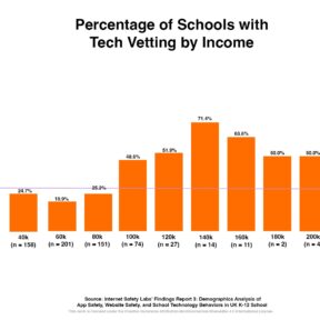 Graphic with "Percentage of Schools with Tech Vetting by Income"