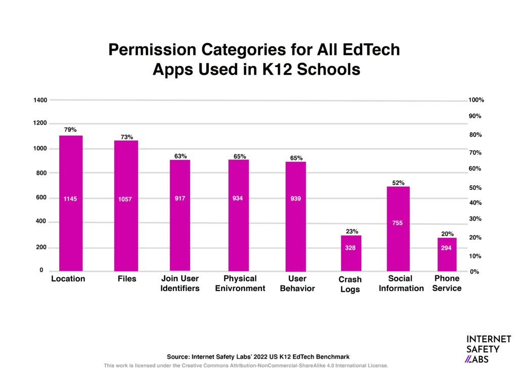 Graphic with "Permission Categories for EdTech Apps"