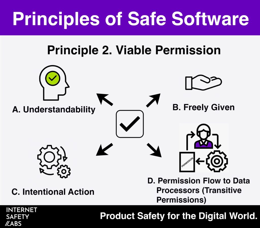 Graphic with "Principle 2- Viable Permission"