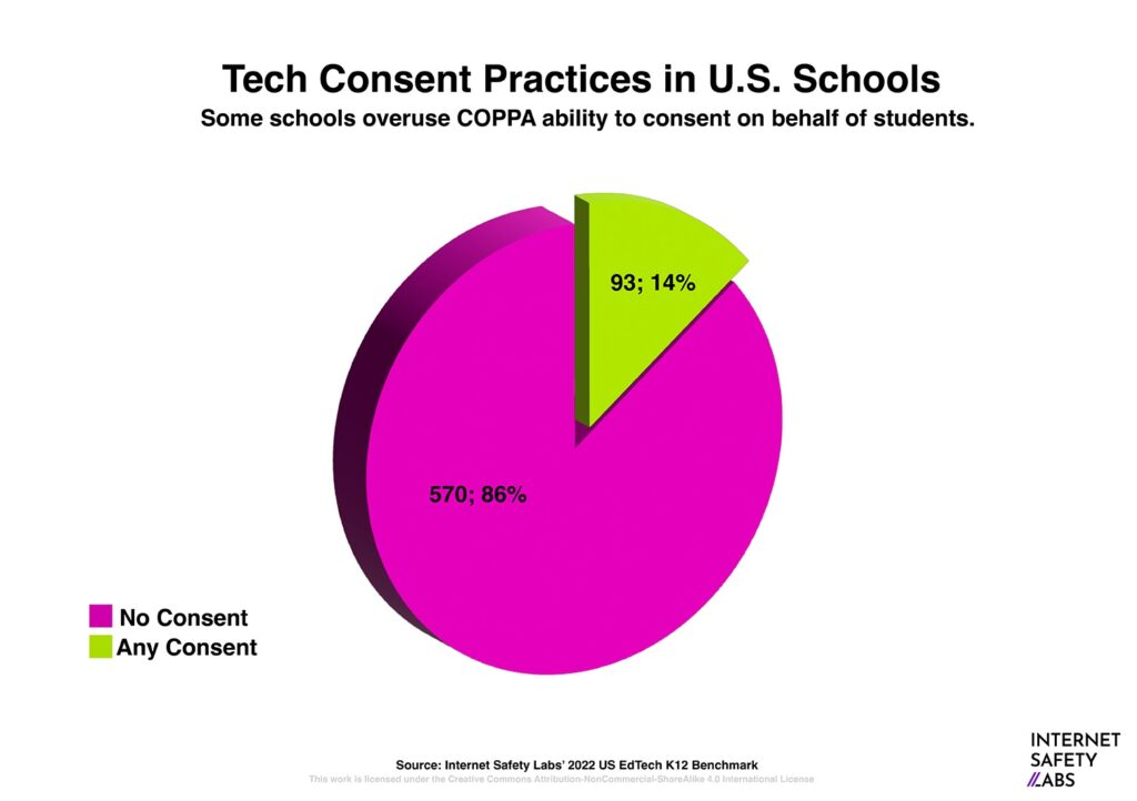 Graphic with "Tech Consent Practices in US Schools"