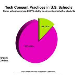 Graphic with "Tech Consent Practices in US Schools"