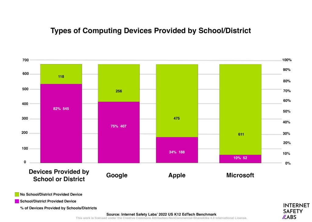 Graphic with "Types of Computing Devices by OS Vendor"
